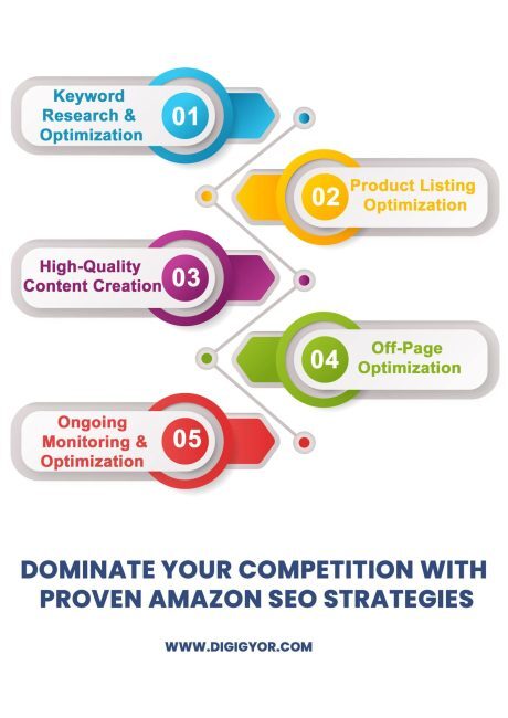Amazon SEO Services