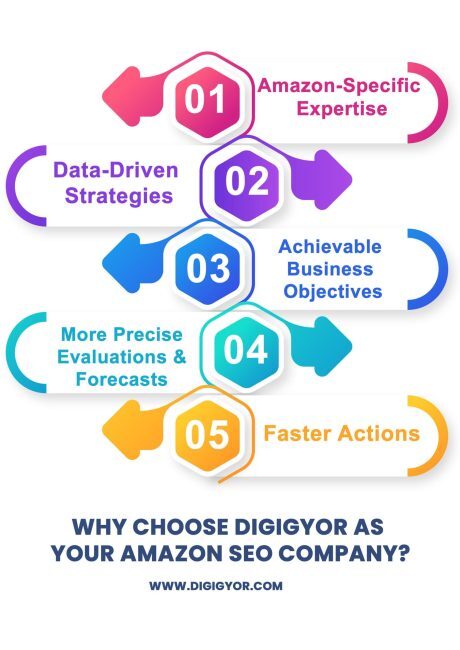 Best Amazon SEO Agencies